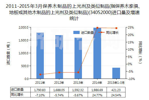 2011-2015年3月保養(yǎng)木制品的上光劑及類(lèi)似制品(指保養(yǎng)木家俱、地板或其他木制品的上光劑及類(lèi)似制品)(34052000)進(jìn)口量及增速統(tǒng)計(jì)